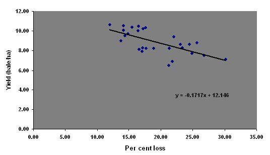 Figure 3. Increasing fruit loss results in reduced yield.