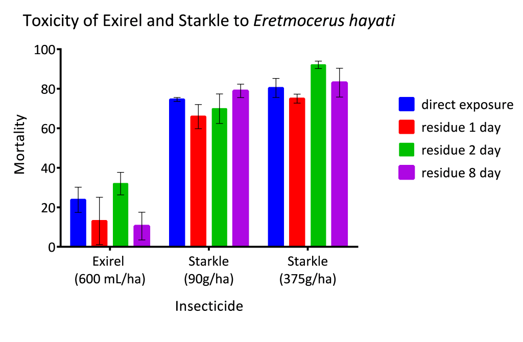 Toxicity of Exirel and Starkle to Eretmocerus hayati