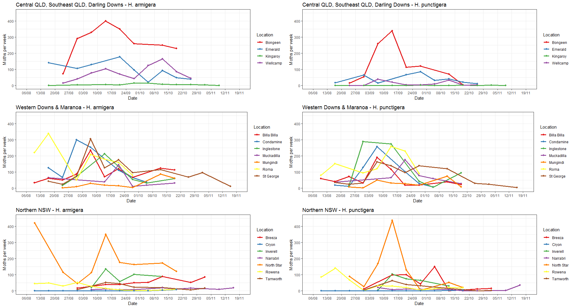 Weekly counts showing peaks during September