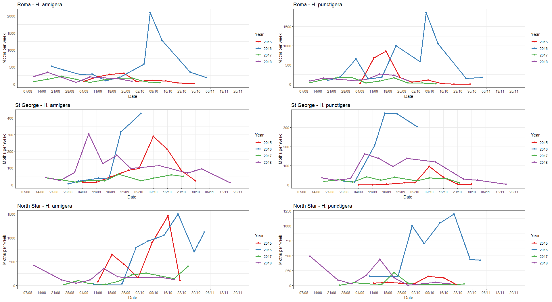 Graphs showing moth counts at various locations