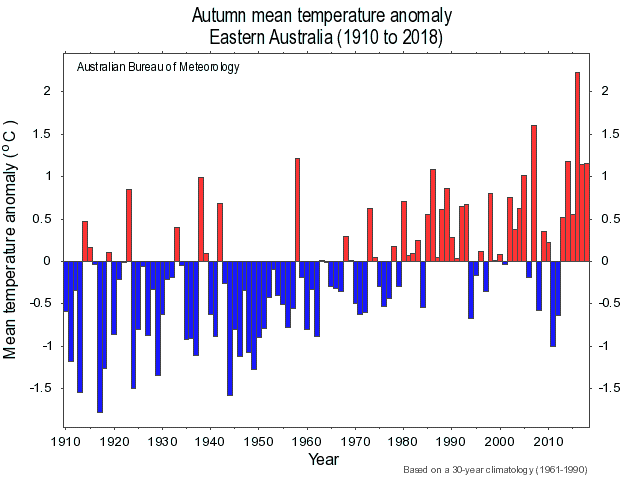 Bar graphs showing mostly higher temperatures since about the mid 1970s