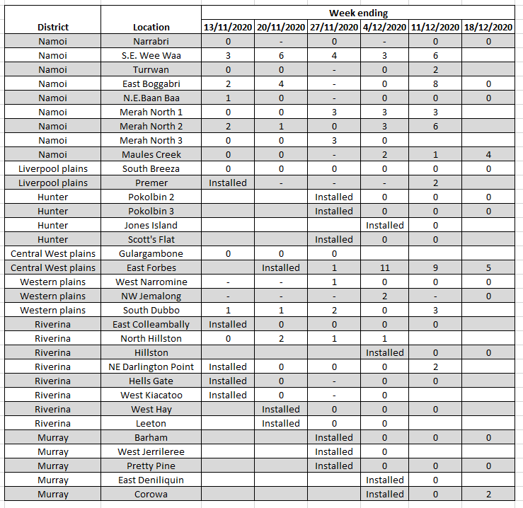 FAW pheromone traps – The Beatsheet