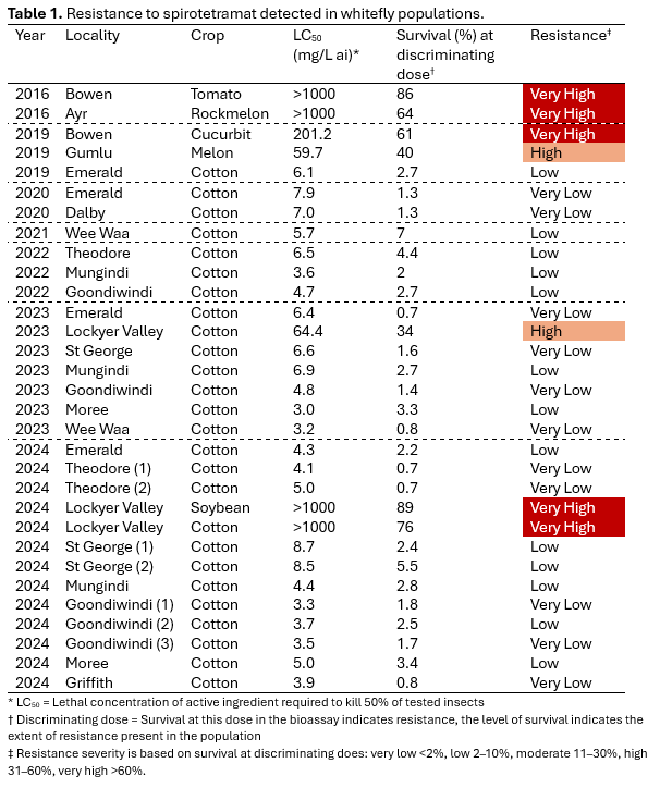 Table displaying resistance results